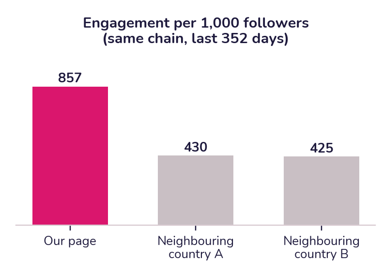 Engagement per 1,000 followers. Client, sister pages and competitors are not named.