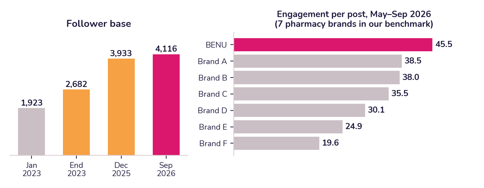 Follower base and engagement per post, May–Sep 2026. Brand names withheld.