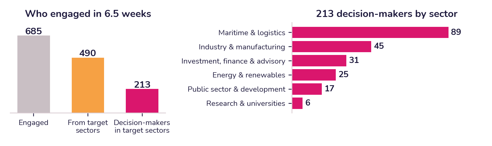 Sample: 16 posts, 13 October – 28 November 2025. Figures approximate.