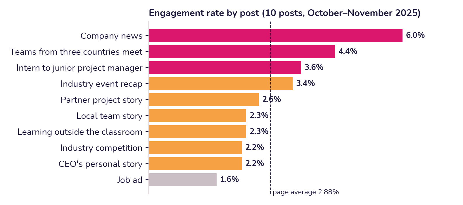 Engagement rate by post, October–November 2025.