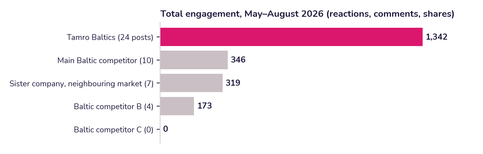 Total engagement, May–August 2026 (reactions, comments, shares). Competitors not named.